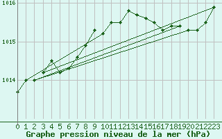 Courbe de la pression atmosphrique pour Lhospitalet (46)