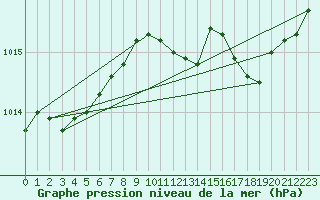 Courbe de la pression atmosphrique pour Pinsot (38)