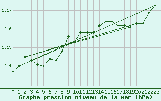 Courbe de la pression atmosphrique pour Solenzara - Base arienne (2B)