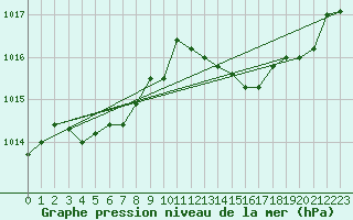 Courbe de la pression atmosphrique pour Rochegude (26)