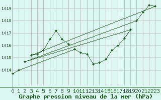 Courbe de la pression atmosphrique pour Koppigen