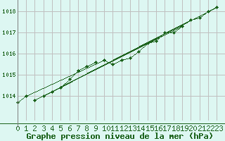 Courbe de la pression atmosphrique pour Bialystok