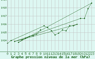 Courbe de la pression atmosphrique pour Ile Rousse (2B)