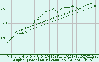 Courbe de la pression atmosphrique pour Hamra