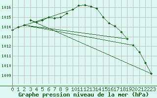 Courbe de la pression atmosphrique pour Pordic (22)