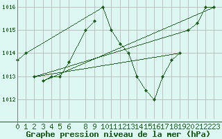 Courbe de la pression atmosphrique pour Adrar