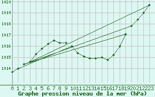 Courbe de la pression atmosphrique pour Leibnitz