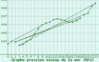 Courbe de la pression atmosphrique pour Cabris (13)