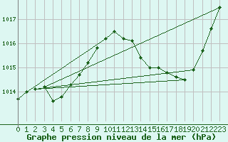 Courbe de la pression atmosphrique pour Annecy (74)