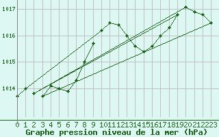 Courbe de la pression atmosphrique pour Cap Pertusato (2A)