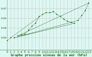 Courbe de la pression atmosphrique pour Marignane (13)