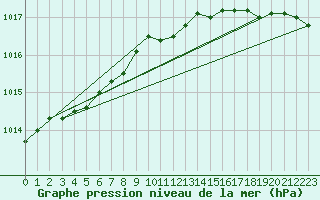 Courbe de la pression atmosphrique pour Deauville (14)