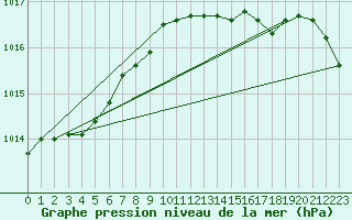 Courbe de la pression atmosphrique pour Capel Curig