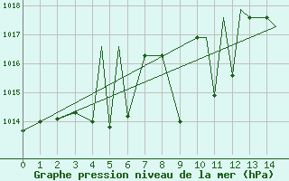 Courbe de la pression atmosphrique pour Asheville, Asheville Regional Airport