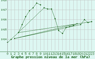 Courbe de la pression atmosphrique pour Mhleberg