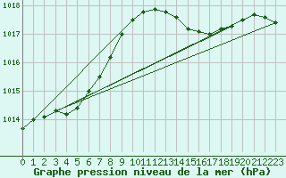 Courbe de la pression atmosphrique pour Saint-Germain-le-Guillaume (53)