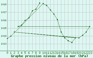 Courbe de la pression atmosphrique pour Tour-en-Sologne (41)