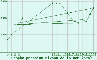 Courbe de la pression atmosphrique pour Le Grau-du-Roi (30)