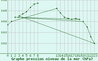 Courbe de la pression atmosphrique pour Loftus Samos