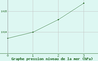 Courbe de la pression atmosphrique pour Raleigh / Durham, Raleigh-Durham International Airport