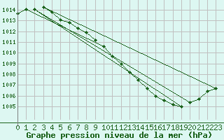 Courbe de la pression atmosphrique pour Malung A