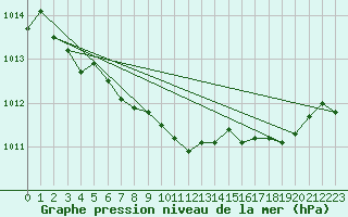 Courbe de la pression atmosphrique pour Spadeadam