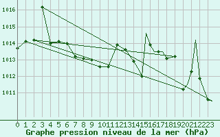 Courbe de la pression atmosphrique pour Tallahassee, Tallahassee Regional Airport