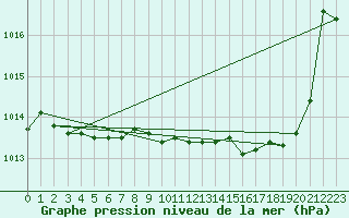 Courbe de la pression atmosphrique pour Lasne (Be)