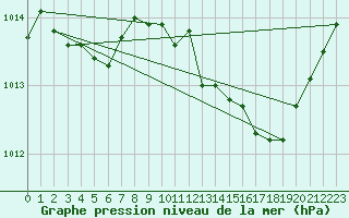 Courbe de la pression atmosphrique pour Grasque (13)