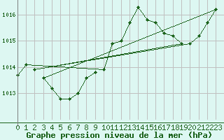 Courbe de la pression atmosphrique pour Cabris (13)