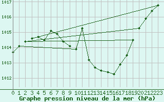 Courbe de la pression atmosphrique pour Pozega Uzicka