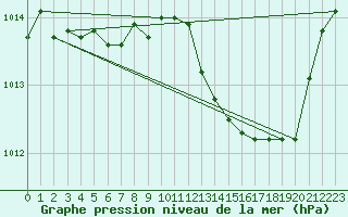 Courbe de la pression atmosphrique pour Roujan (34)