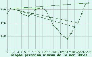 Courbe de la pression atmosphrique pour Grimentz (Sw)