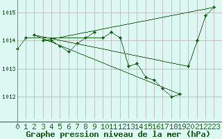 Courbe de la pression atmosphrique pour Aouste sur Sye (26)