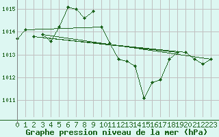 Courbe de la pression atmosphrique pour Mhling