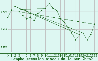 Courbe de la pression atmosphrique pour Cuxac-Cabards (11)