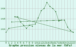 Courbe de la pression atmosphrique pour Atlanta, Hartsfield - Jackson Atlanta International Airport