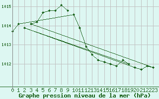 Courbe de la pression atmosphrique pour Donna Nook