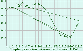 Courbe de la pression atmosphrique pour Brive-Souillac (19)