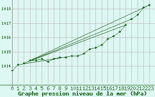 Courbe de la pression atmosphrique pour Karasjok