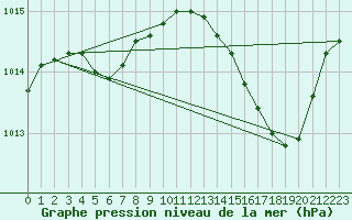 Courbe de la pression atmosphrique pour Albi (81)