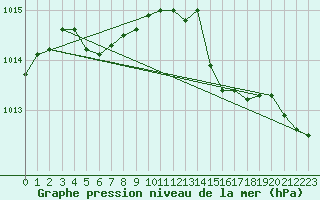 Courbe de la pression atmosphrique pour Laval (53)