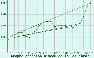 Courbe de la pression atmosphrique pour Auffargis (78)