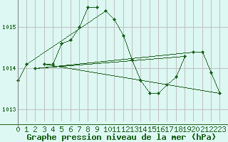 Courbe de la pression atmosphrique pour Muret (31)