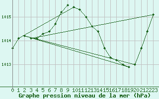 Courbe de la pression atmosphrique pour Castellbell i el Vilar (Esp)