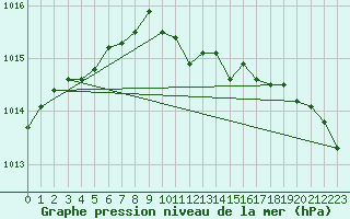 Courbe de la pression atmosphrique pour Usti Nad Labem