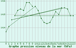 Courbe de la pression atmosphrique pour Braunlage