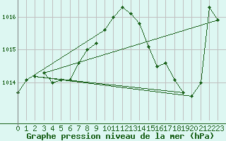 Courbe de la pression atmosphrique pour Leucate (11)