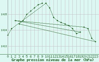 Courbe de la pression atmosphrique pour Meiningen