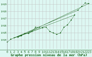 Courbe de la pression atmosphrique pour Crest (26)